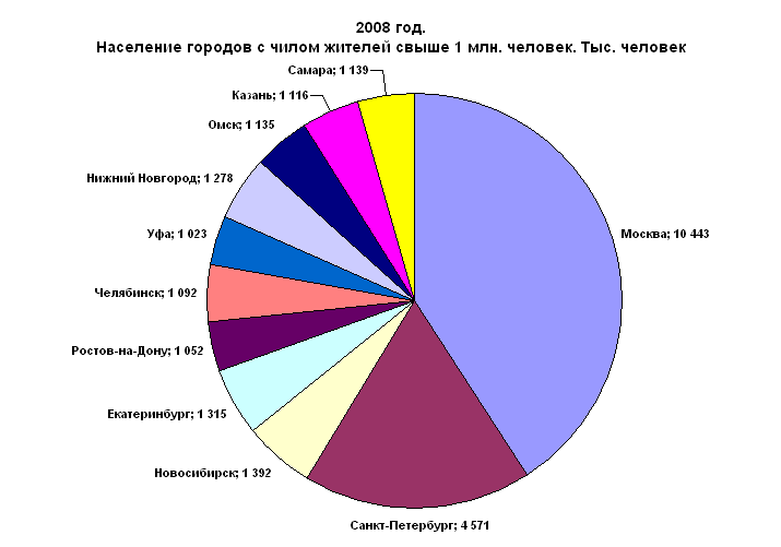 Диаграмма по населению россии