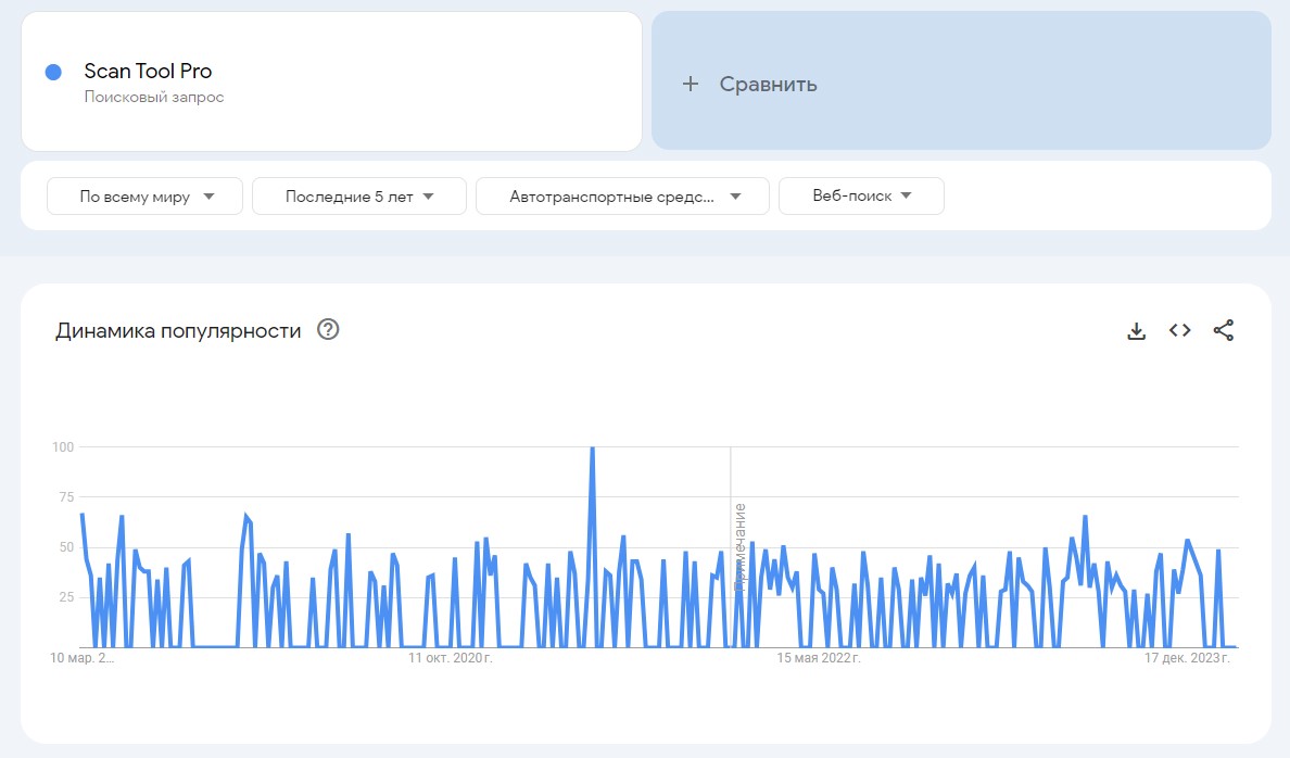 Популярность сканер scan tool  в 2020 году