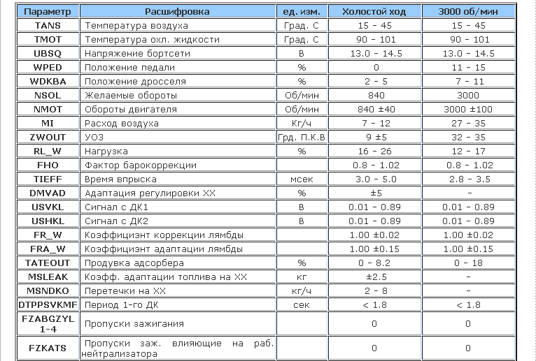 Типовые параметры ларгус эбу емс 3132