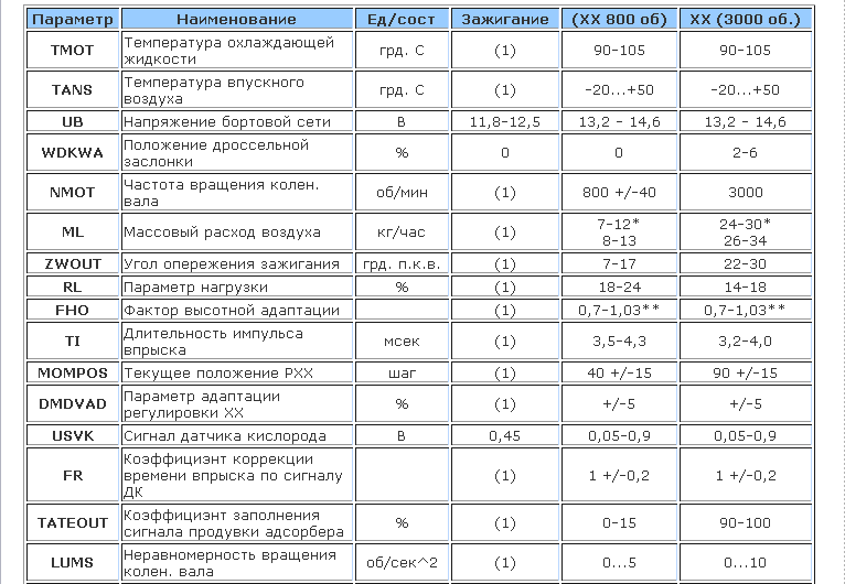 Расход воздуха на хх. Параметры ЭБУ январь 7.2. Таблица параметров диагностики ВАЗ 2115. Таблица параметров датчиков инжекторных двигателей ВАЗ 2114. Типовые параметры январь 7.2 ВАЗ 2115.
