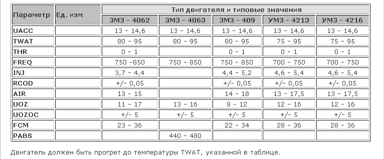 Двигатель УМЗ 4216: характеристики, ремонт, …