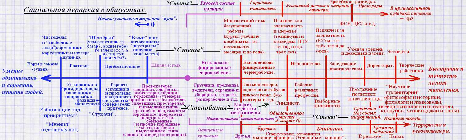 Преступная иерархия схема