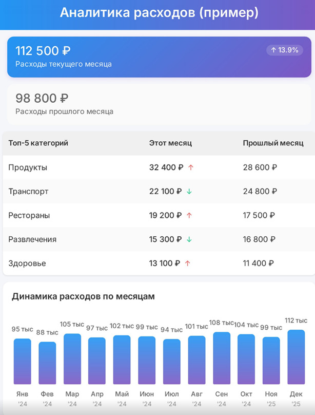 Пример графика расходов за месяц, сгенерированного в Марте