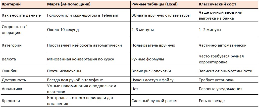 Сравнение: Марта против Excel и классических программ
