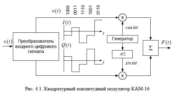 Схема цифрового передатчика с квадратурным модулятором