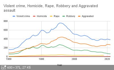 https://imageup.ru/img280/thumb/violentcrimeintheus1960-20224841081.jpg