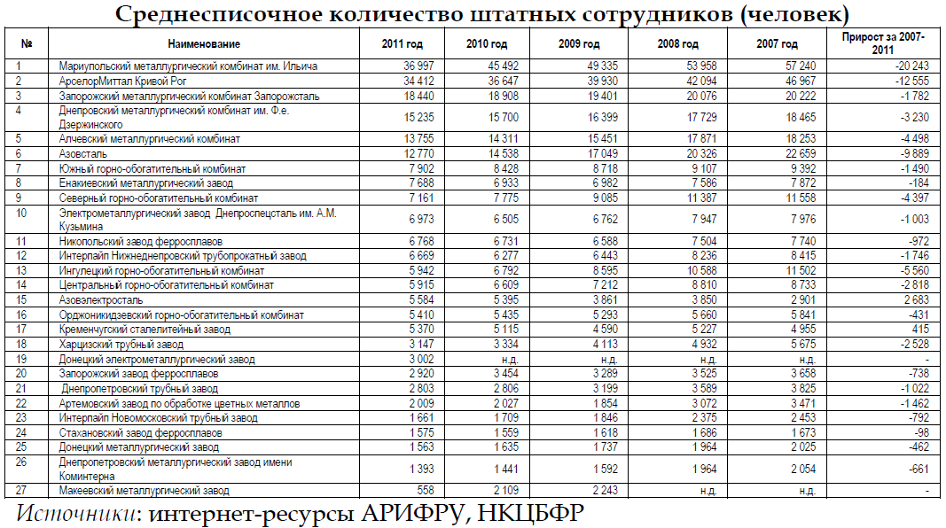 Сколько комбинат. ММК численность персонала 2020. Численность работников магнитогорского металлургического комбината. Численность работающих на металлургическом комбинате. Зарплата рабочего на металлургическом заводе.