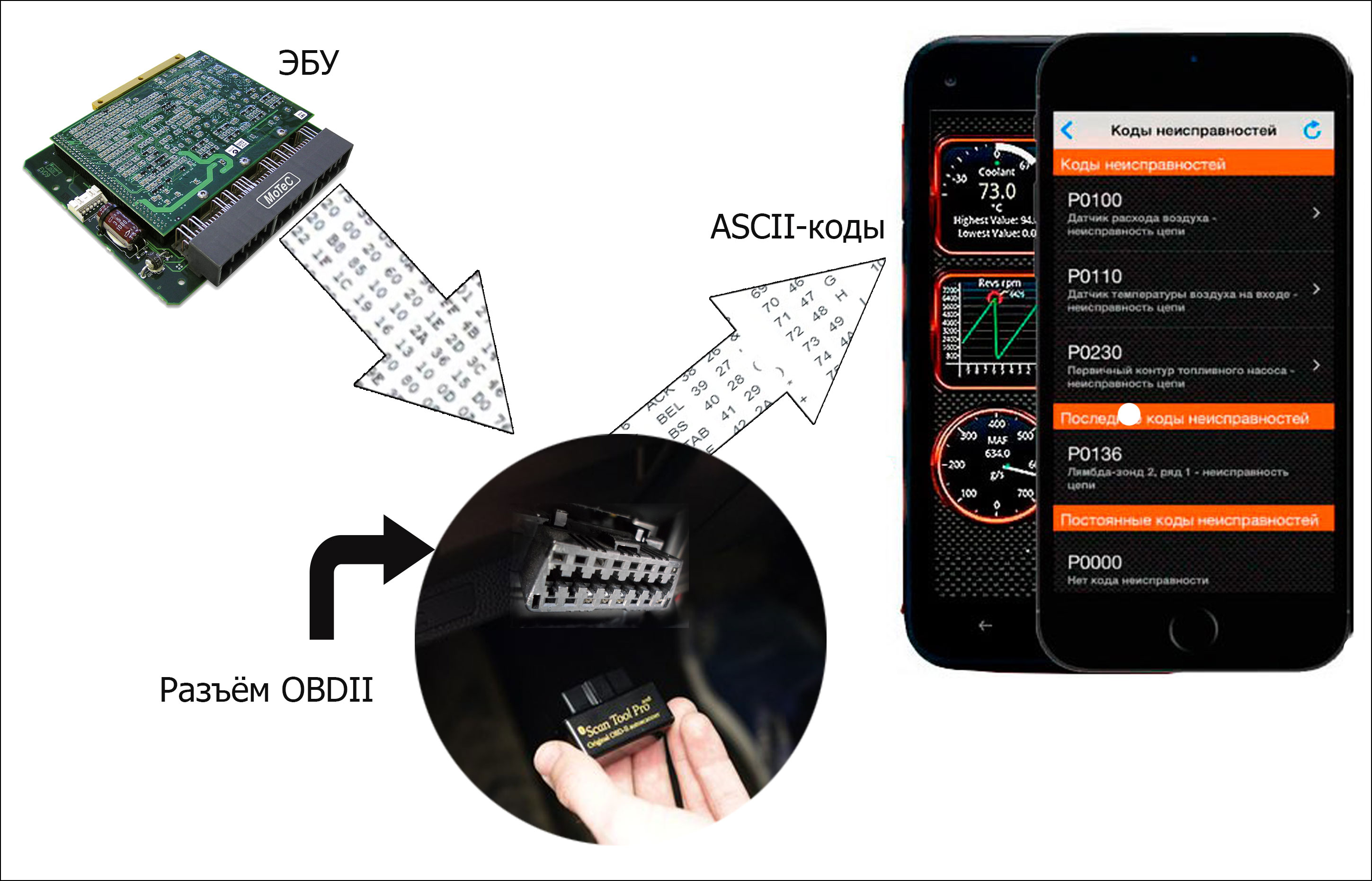 Сканер диагностики ошибок scan tool pro