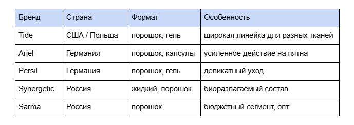 ТОП-5 лучших порошков для стирки &mdash; рейтинг 2026 года
