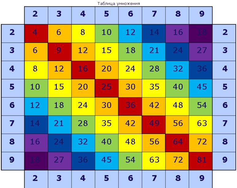 Красочные таблицы. Таблица умножения выучить легко. Таблица умножения для детей. Легко выучить таблицу умножения ребенку. Удобная таблица умножения.