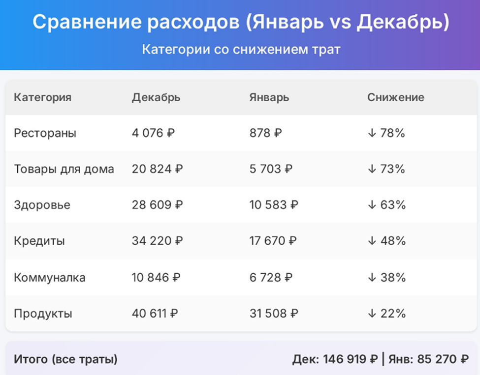 Визуализация экономии за месяц