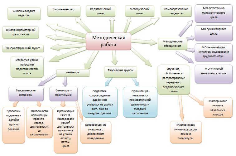 Разработка методической работы